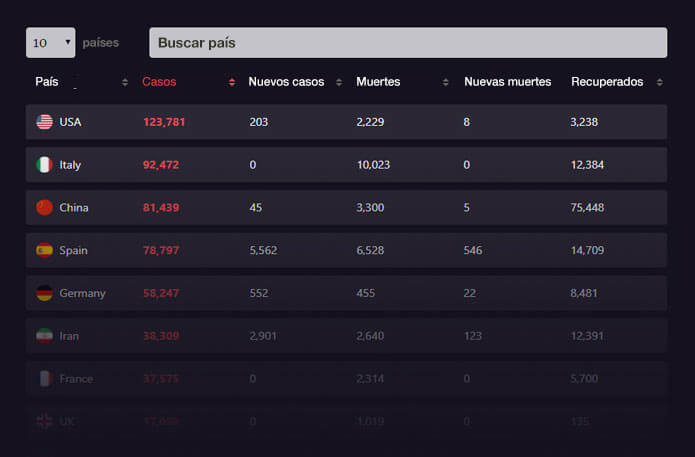 Tabla con estadísticas sobre el Covid 19 por países creada con el plugin de WordPress Corvid